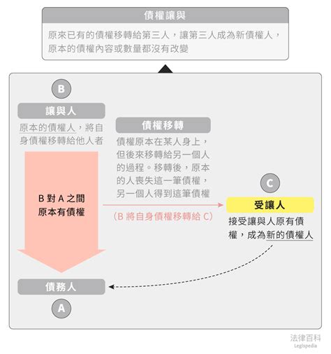 受讓人意思|民法§297 相關法條